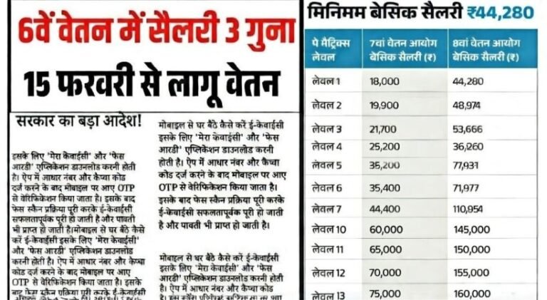 8th Pay Commission Hike 2026